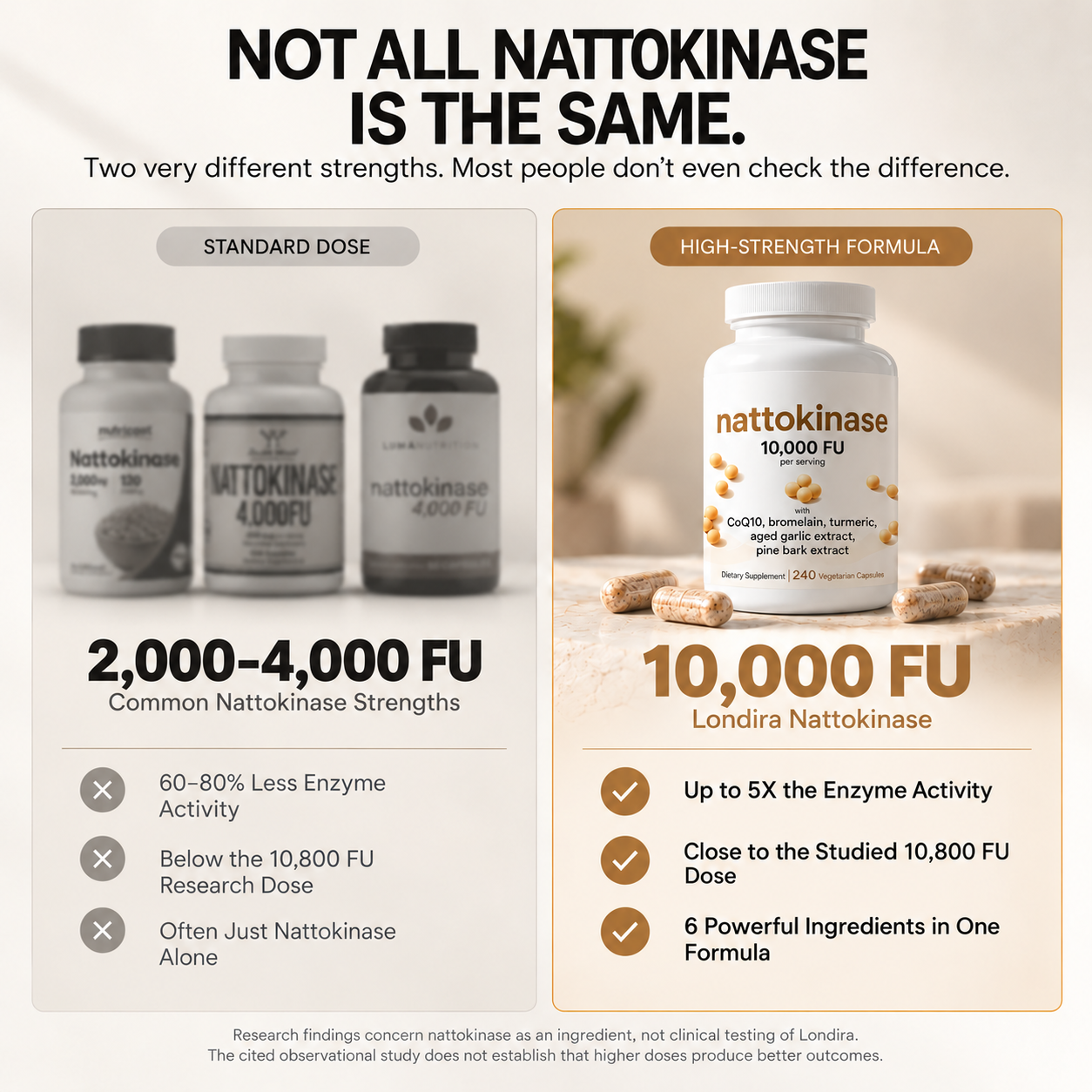 Standard 2,000–4,000 FU nattokinase compared with Londira's 10,000 FU high-strength formula
