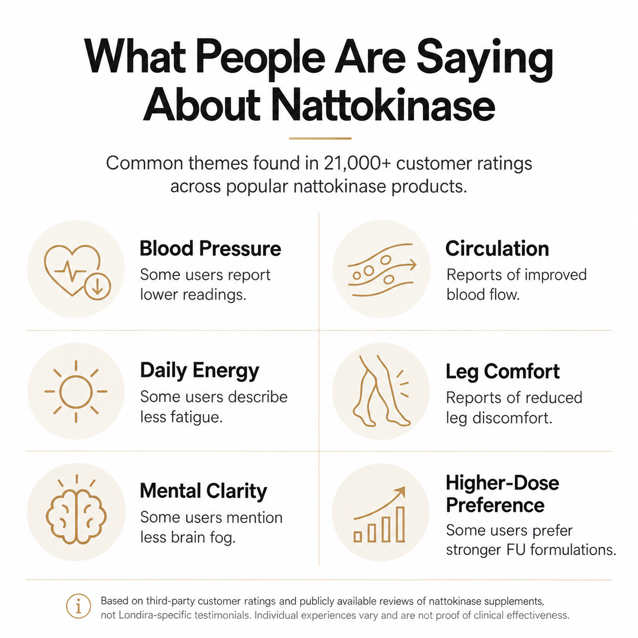 What people are saying about nattokinase — common themes from 21,000+ customer ratings: blood pressure, circulation, daily energy, leg comfort, mental clarity and higher-dose preference
