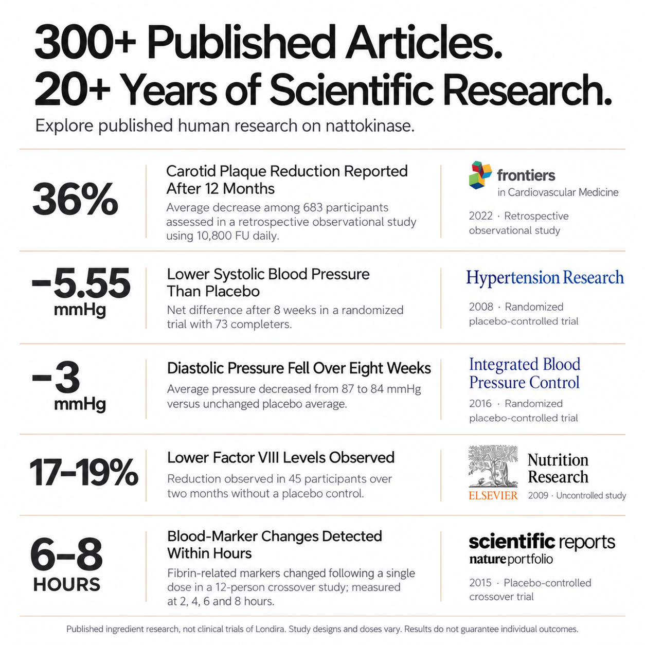 Published human research on nattokinase — 300+ articles across 20+ years of scientific research